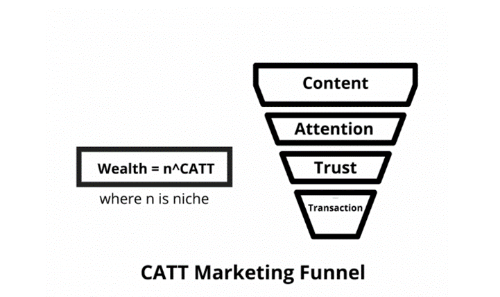 CATT Marketing Funnel