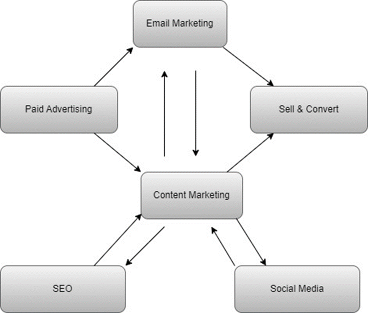 Integrated Digital Marketing Framework